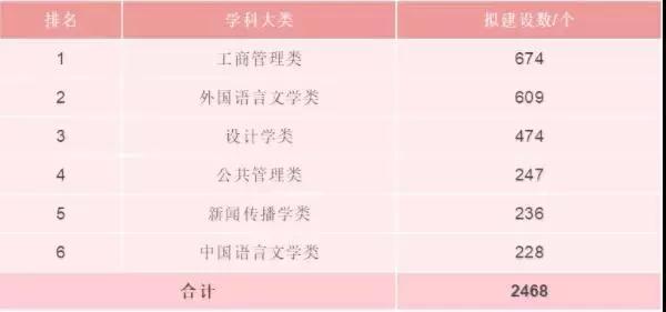 新工科、新醫(yī)科、新農(nóng)科、新文科，高中生和家長(zhǎng)必知！