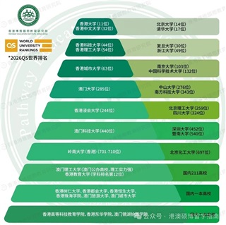 考研后留學(xué)香港篇|考研沒考好？別慌！香港碩士申請還有機會，熱門專業(yè)仍在開放，抓緊最后機會！