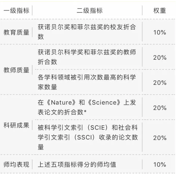 這么多留學(xué)排名，哪一個最有參考價值？